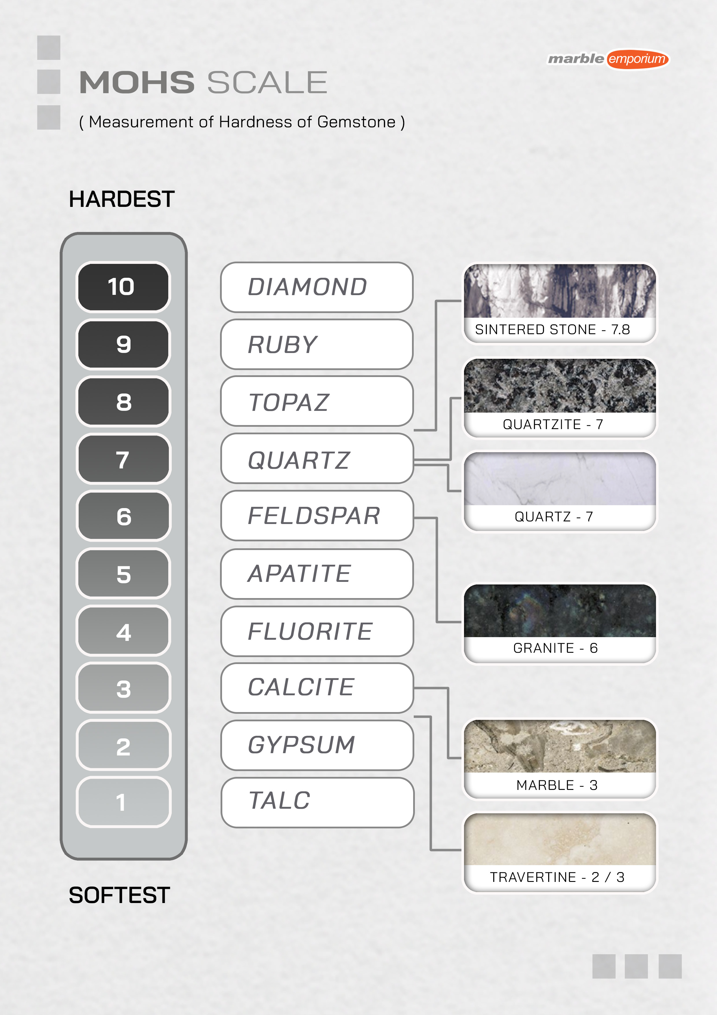 Marble Emporium | How we work page 07 - MOHS Scale (Measurement of Hardness of Gemstone) | Sintered stone - 7.8, Quartzite – 7, Quartz – 7, Granite – 6, Marble – 3, Travertine - 2 / 3